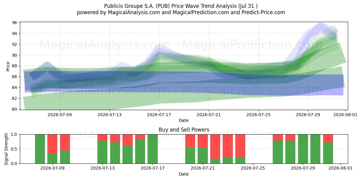  Publicis Groupe S.A. (PUB) Support and Resistance area (30 Jul) 