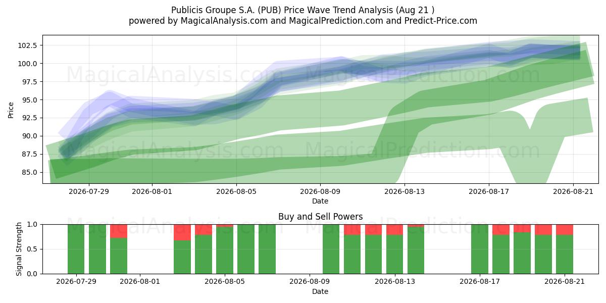  Publicis Groupe S.A. (PUB) Support and Resistance area (20 Aug) 