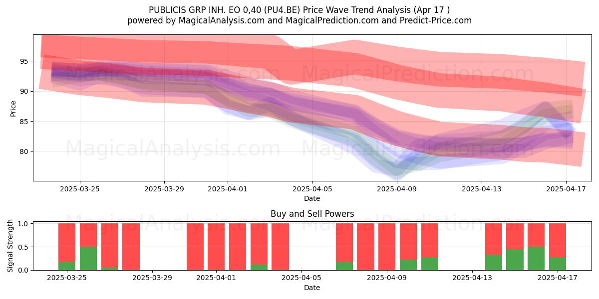  PUBLICIS GRP INH. EO 0,40 (PU4.BE) Support and Resistance area (17 Apr) 