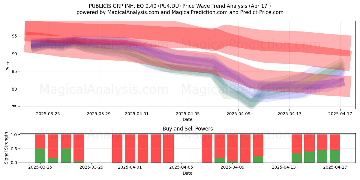  PUBLICIS GRP INH. EO 0,40 (PU4.DU) Support and Resistance area (17 Apr) 
