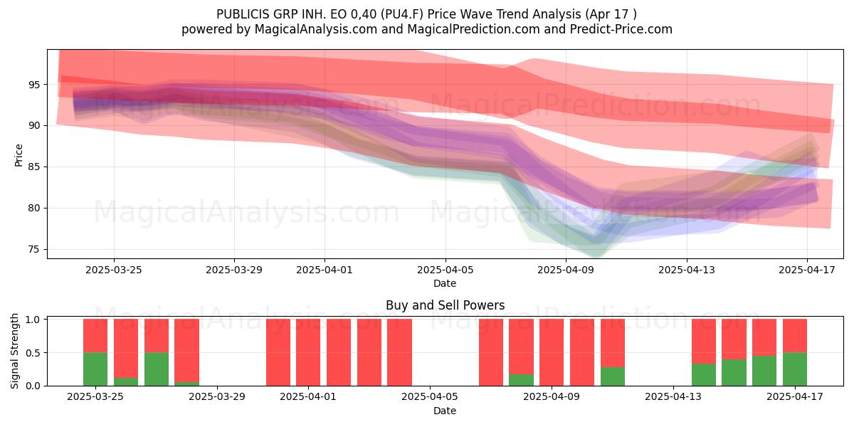  PUBLICIS GRP INH. EO 0,40 (PU4.F) Support and Resistance area (17 Apr) 