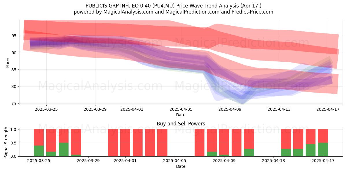  PUBLICIS GRP INH. EO 0,40 (PU4.MU) Support and Resistance area (17 Apr) 