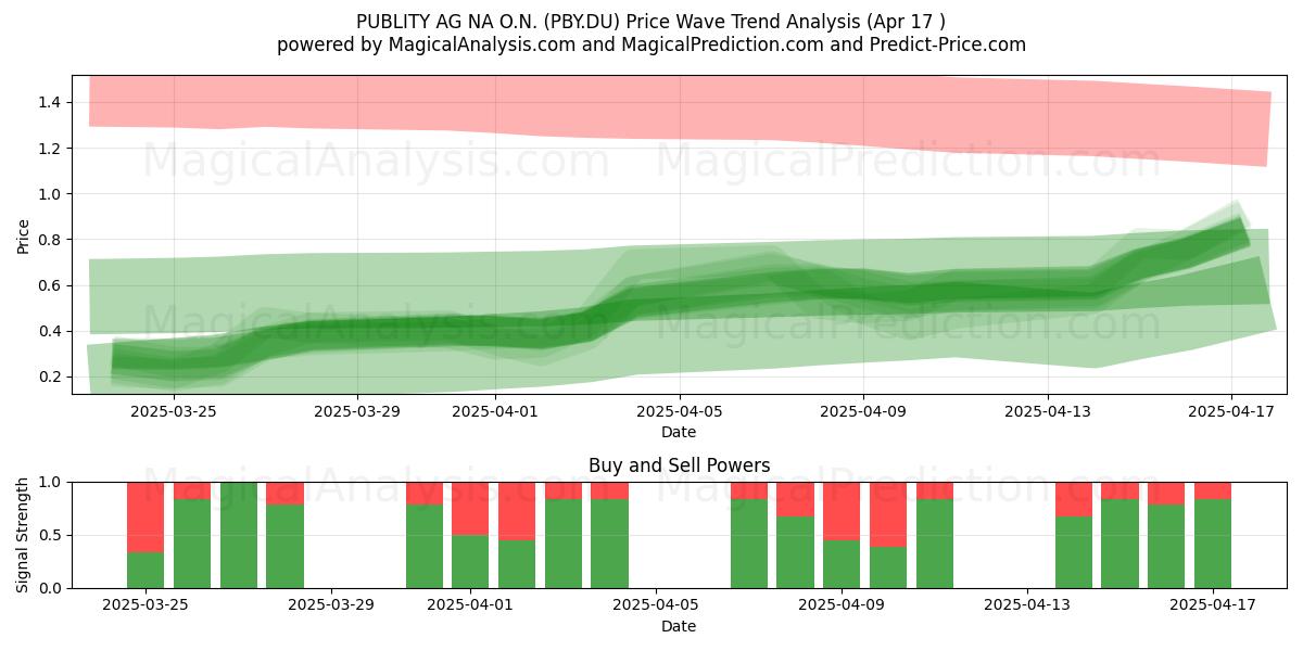  PUBLITY AG NA O.N. (PBY.DU) Support and Resistance area (17 Apr) 