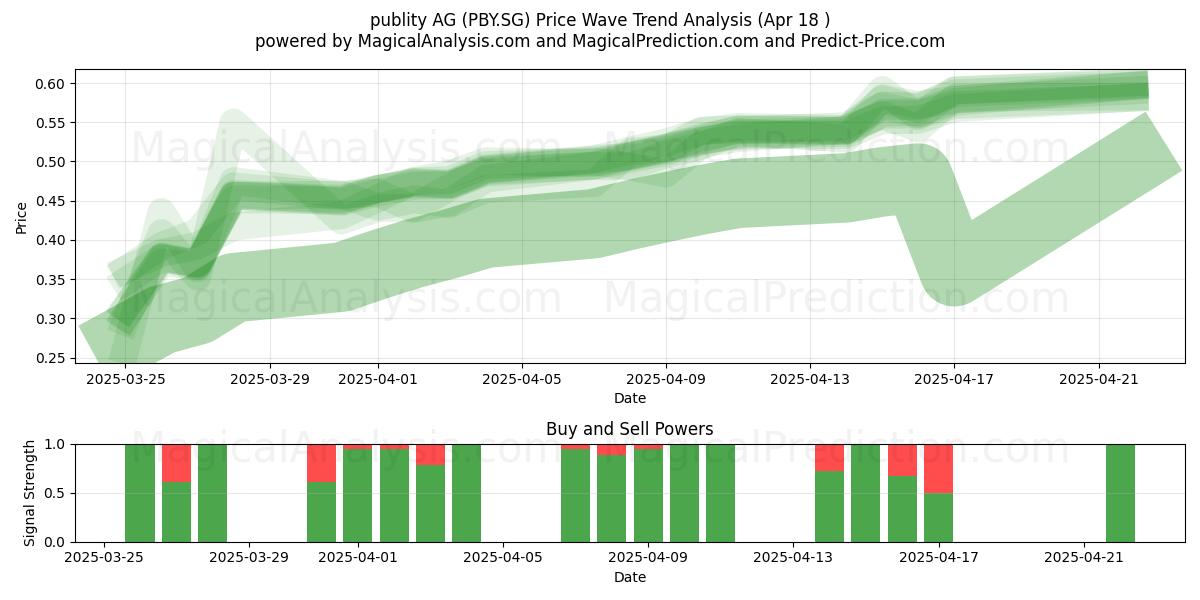  publity AG (PBY.SG) Support and Resistance area (18 Apr) 