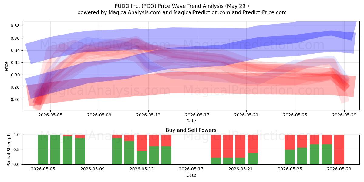  PUDO Inc. (PDO) Support and Resistance area (28 May) 
