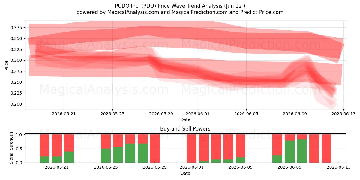  PUDO Inc. (PDO) Support and Resistance area (11 Jun) 