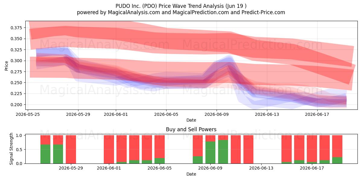  PUDO Inc. (PDO) Support and Resistance area (18 Jun) 