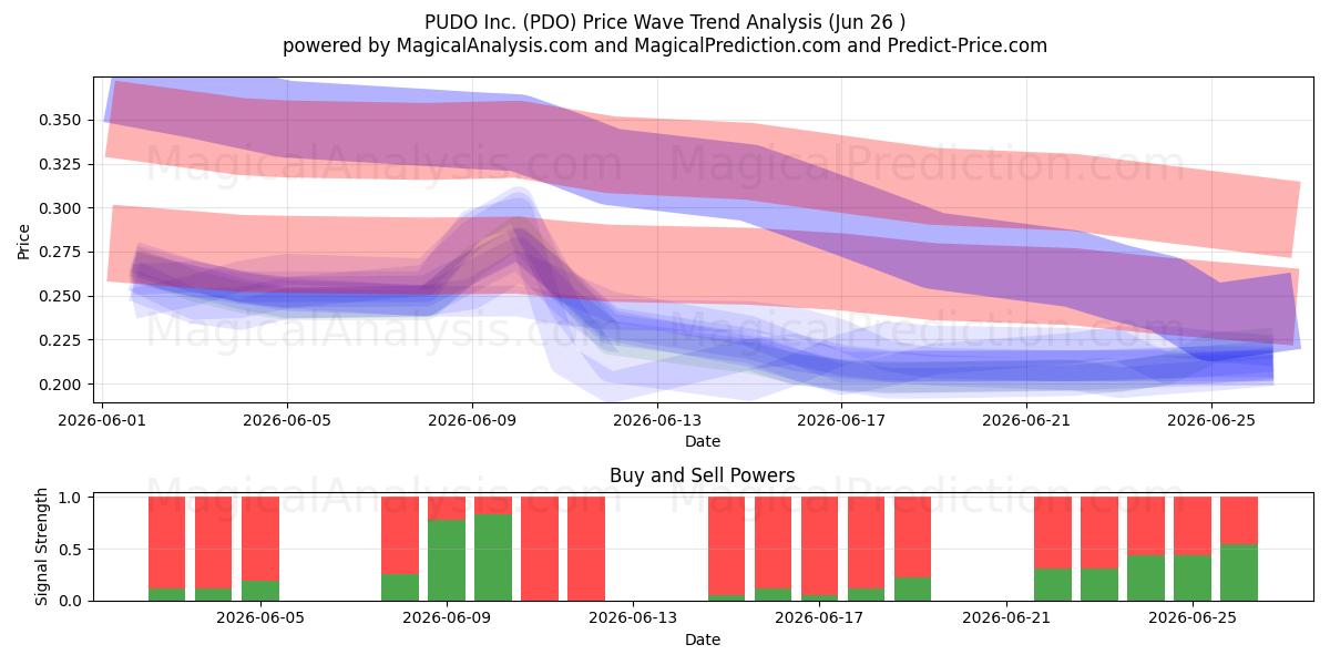  PUDO Inc. (PDO) Support and Resistance area (25 Jun) 