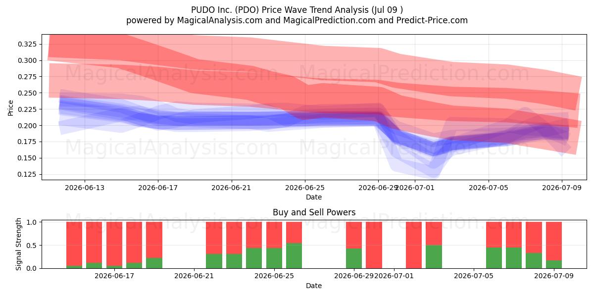  PUDO Inc. (PDO) Support and Resistance area (08 Jul) 