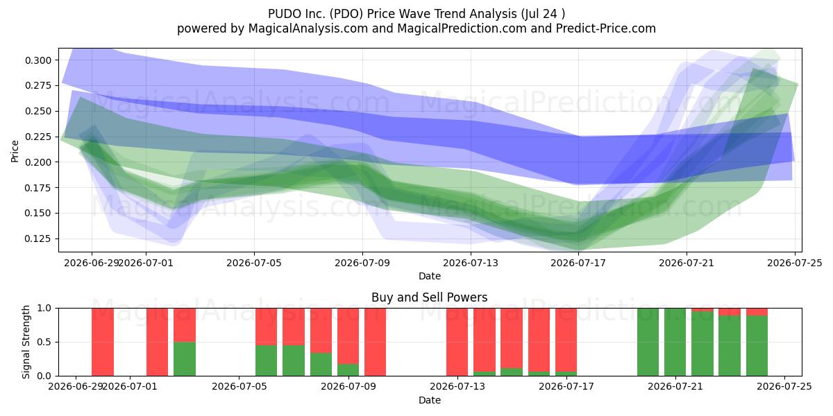  PUDO Inc. (PDO) Support and Resistance area (23 Jul) 