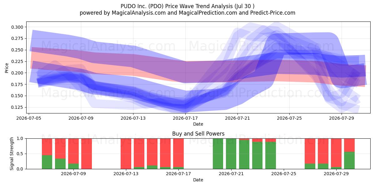  PUDO Inc. (PDO) Support and Resistance area (29 Jul) 