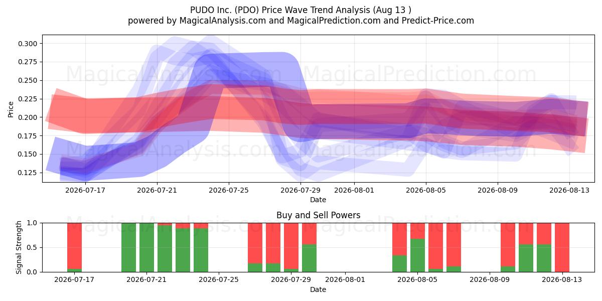  PUDO Inc. (PDO) Support and Resistance area (12 Aug) 