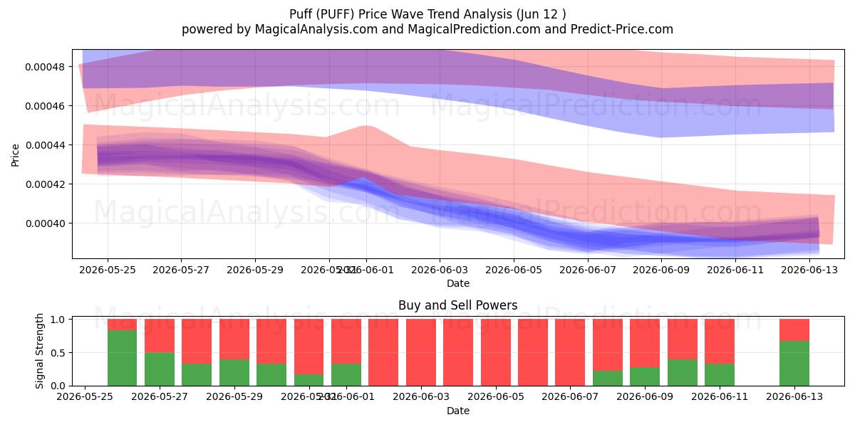  Puff (PUFF) Support and Resistance area (11 Jun) 
