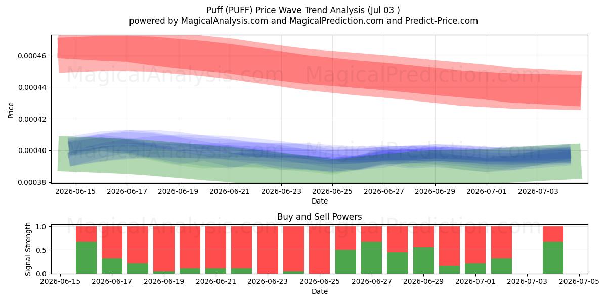  Puff (PUFF) Support and Resistance area (02 Jul) 