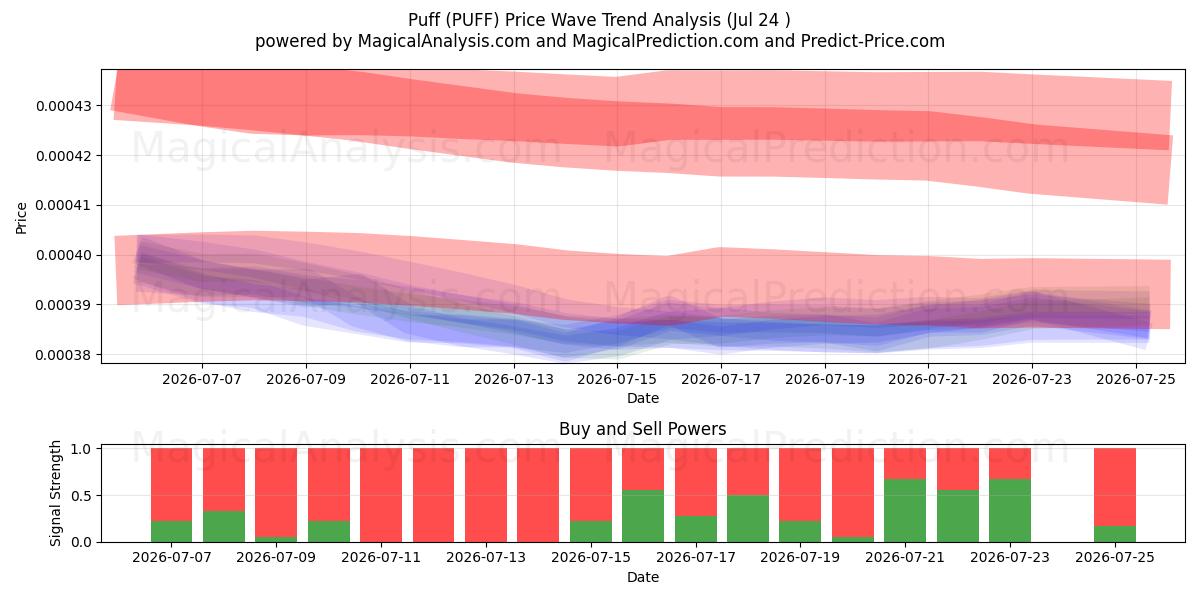  Puff (PUFF) Support and Resistance area (23 Jul) 