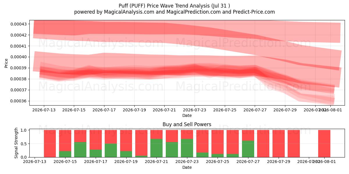  پفک (PUFF) Support and Resistance area (30 Jul) 