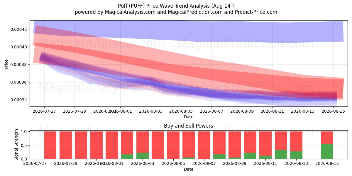  Puff (PUFF) Support and Resistance area (13 Aug) 