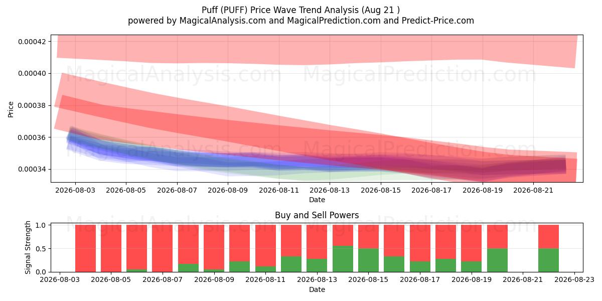  퍼프 (PUFF) Support and Resistance area (20 Aug) 