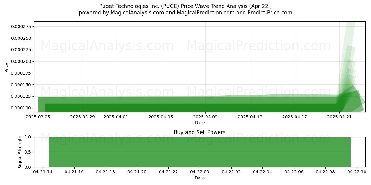  Puget Technologies Inc. (PUGE) Support and Resistance area (22 Apr) 