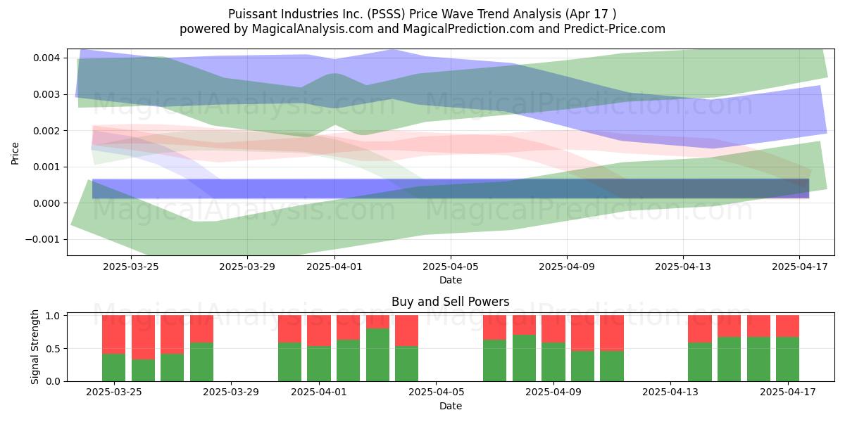 Puissant Industries Inc. (PSSS) Support and Resistance area (17 Apr) 