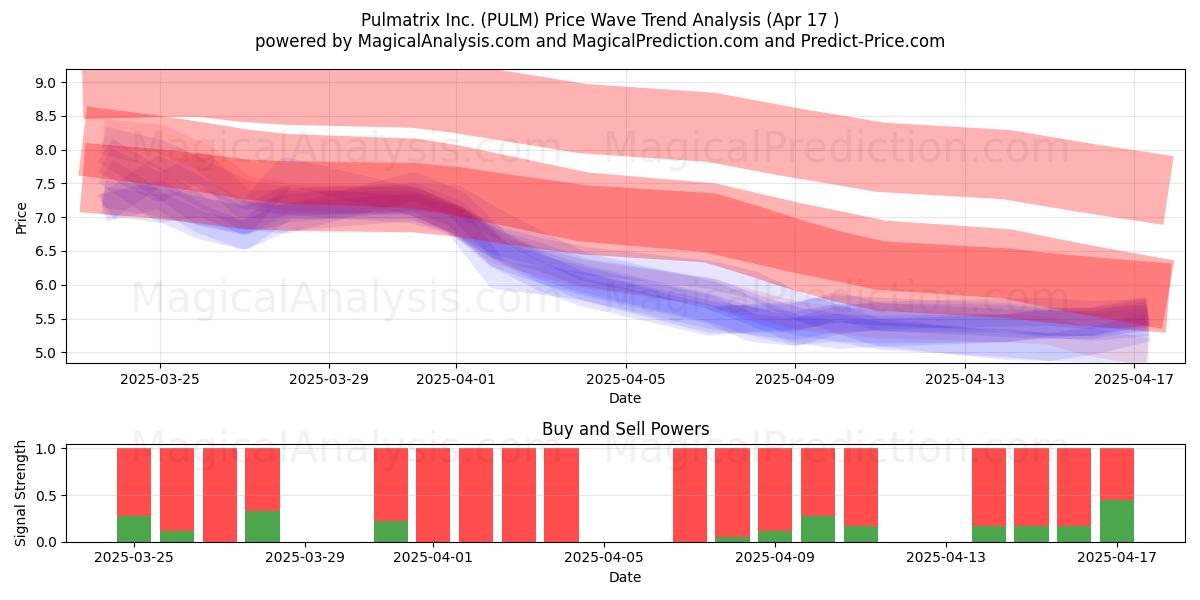  Pulmatrix Inc. (PULM) Support and Resistance area (17 Apr) 