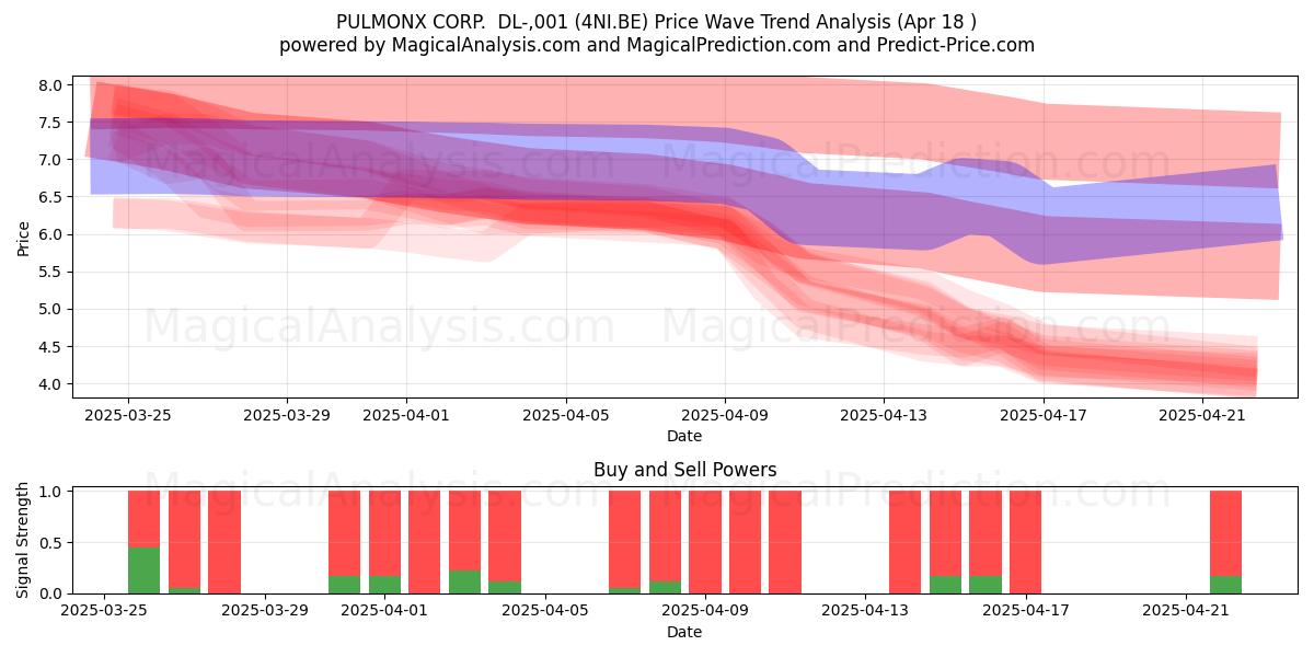  PULMONX CORP.  DL-,001 (4NI.BE) Support and Resistance area (18 Apr) 
