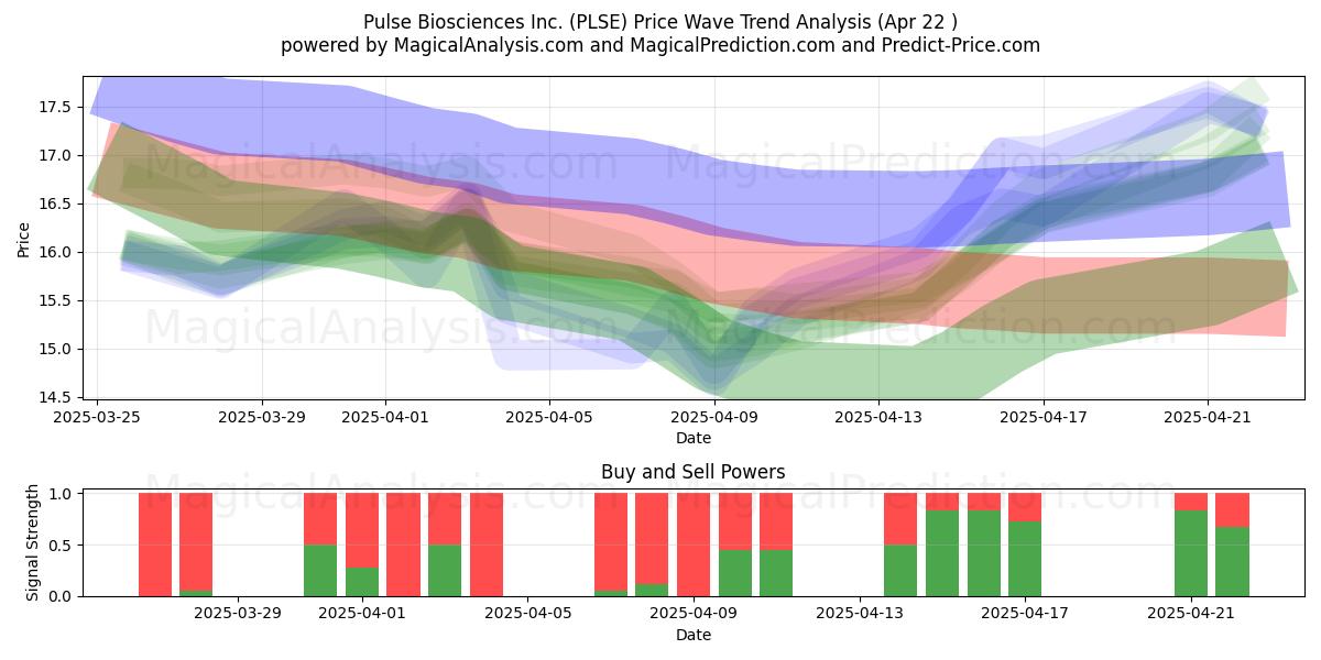  Pulse Biosciences Inc. (PLSE) Support and Resistance area (22 Apr) 