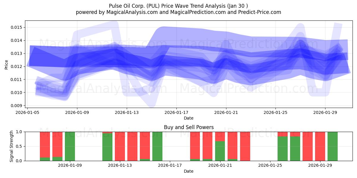  Pulse Oil Corp. (PUL) Support and Resistance area (29 Jan) 