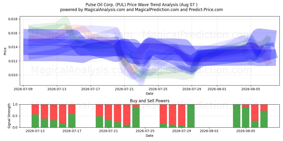  Pulse Oil Corp. (PUL) Support and Resistance area (06 Aug) 