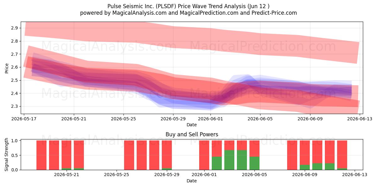  Pulse Seismic Inc. (PLSDF) Support and Resistance area (11 Jun) 