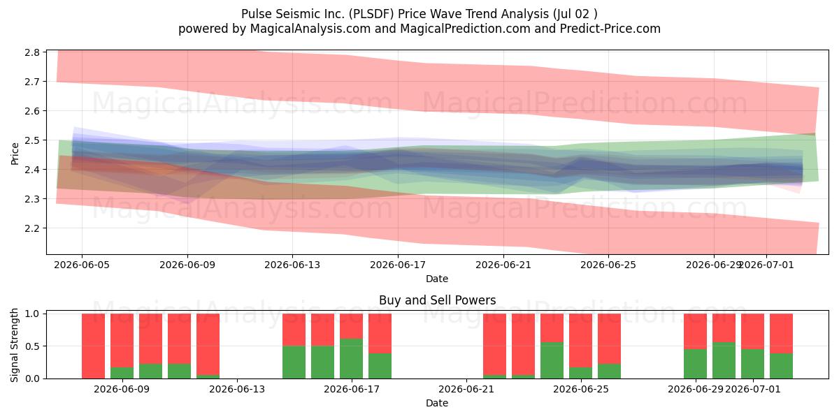  Pulse Seismic Inc. (PLSDF) Support and Resistance area (01 Jul) 