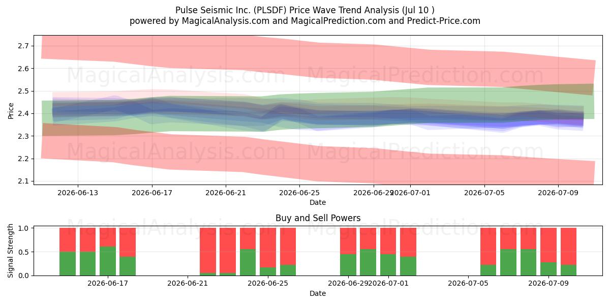  Pulse Seismic Inc. (PLSDF) Support and Resistance area (09 Jul) 