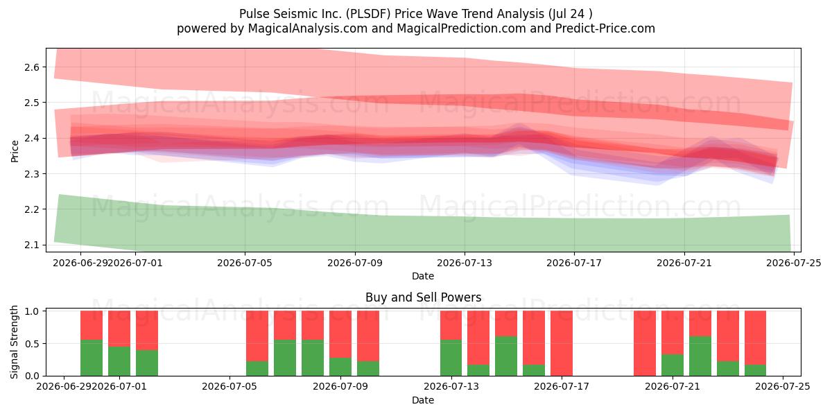  Pulse Seismic Inc. (PLSDF) Support and Resistance area (23 Jul) 