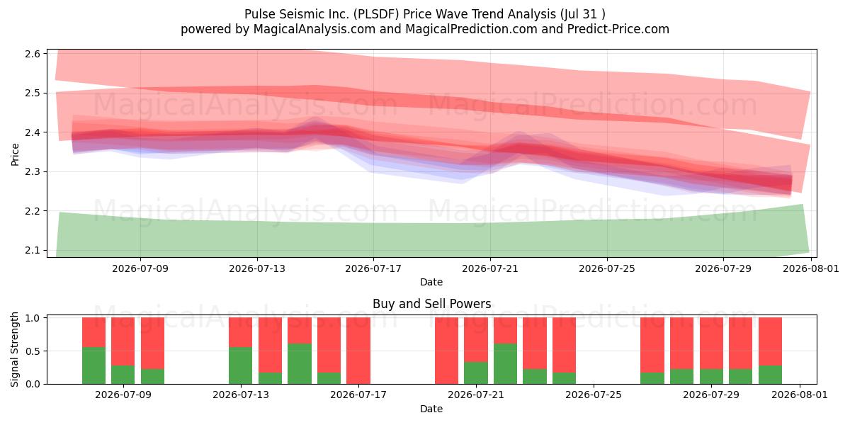  Pulse Seismic Inc. (PLSDF) Support and Resistance area (30 Jul) 