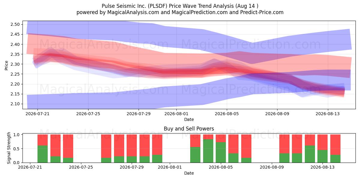  Pulse Seismic Inc. (PLSDF) Support and Resistance area (13 Aug) 