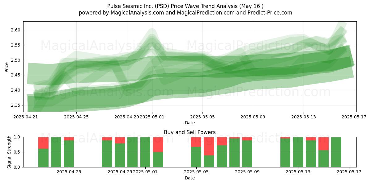  Pulse Seismic Inc. (PSD) Support and Resistance area (16 May) 