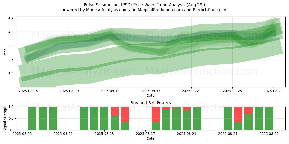  Pulse Seismic Inc. (PSD) Support and Resistance area (28 Aug) 