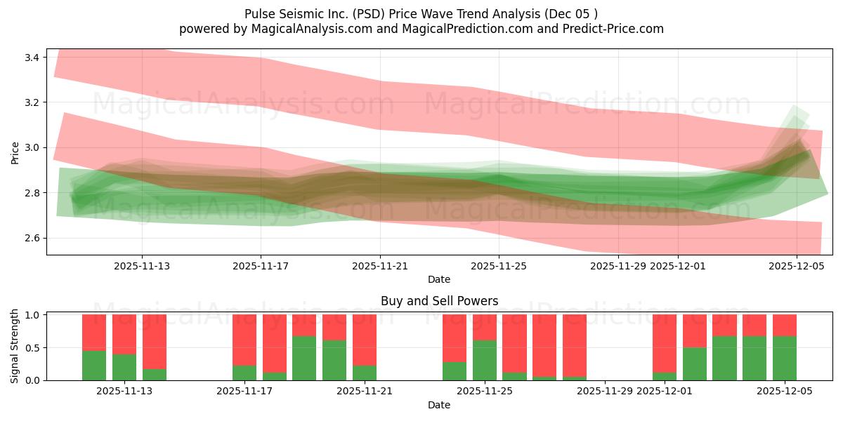  Pulse Seismic Inc. (PSD) Support and Resistance area (04 Dec) 