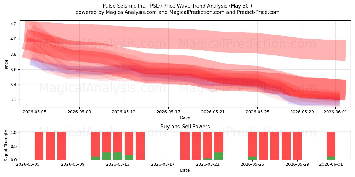  Pulse Seismic Inc. (PSD) Support and Resistance area (29 May) 
