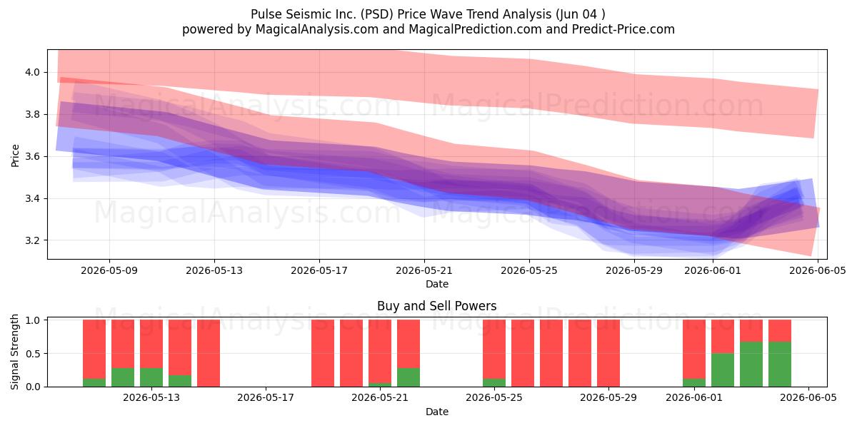  Pulse Seismic Inc. (PSD) Support and Resistance area (02 Jun) 