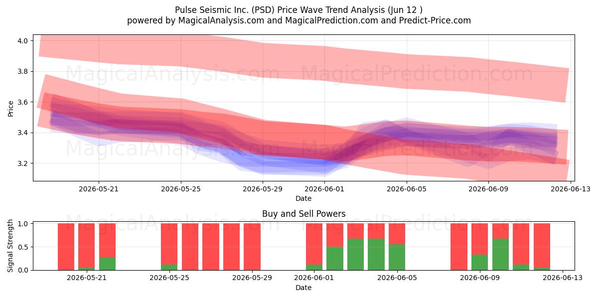  Pulse Seismic Inc. (PSD) Support and Resistance area (08 Jun) 
