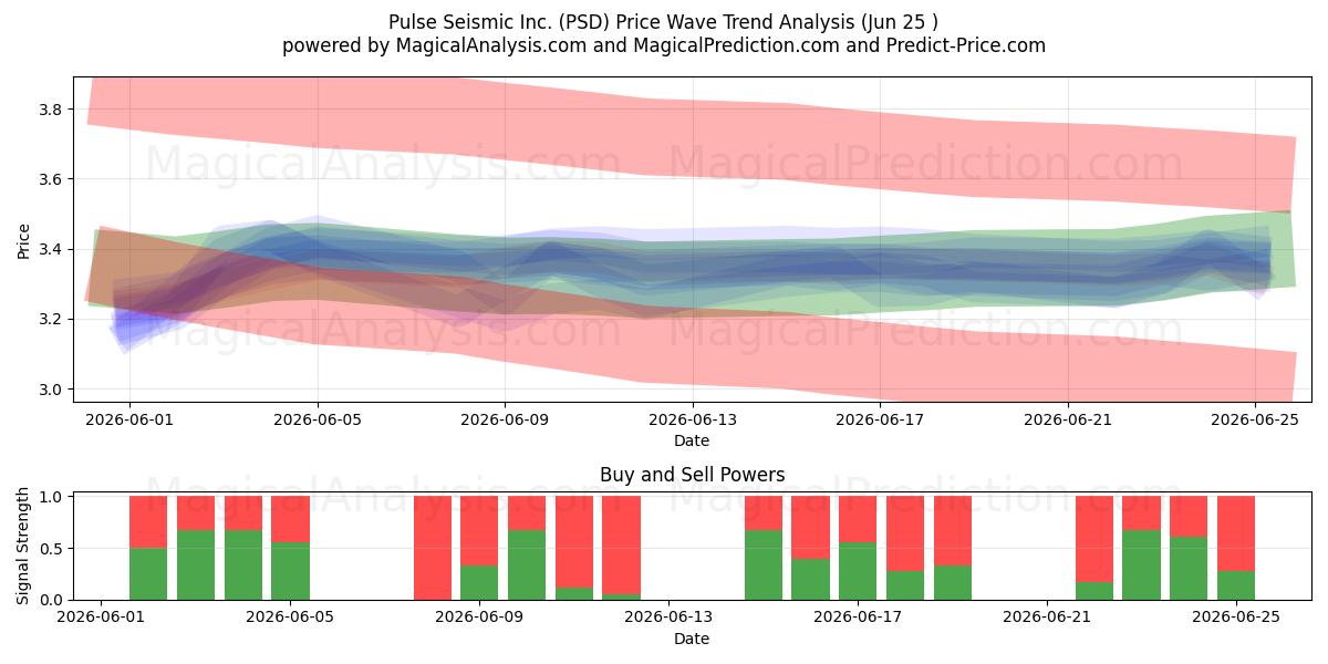  Pulse Seismic Inc. (PSD) Support and Resistance area (19 Jun) 