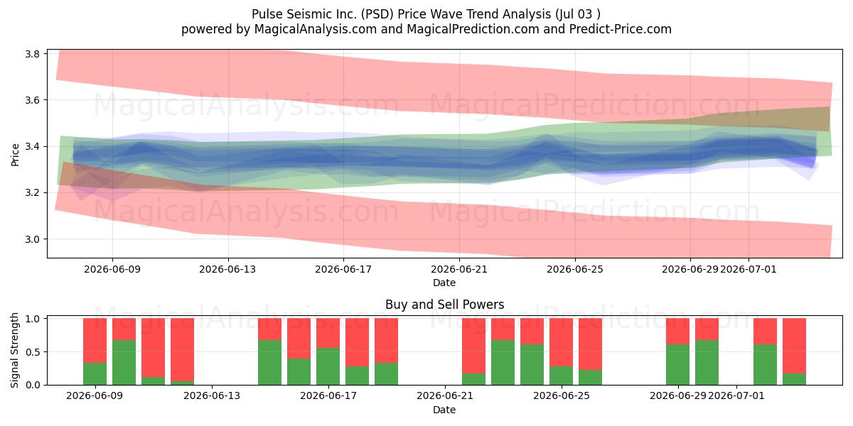  Pulse Seismic Inc. (PSD) Support and Resistance area (02 Jul) 