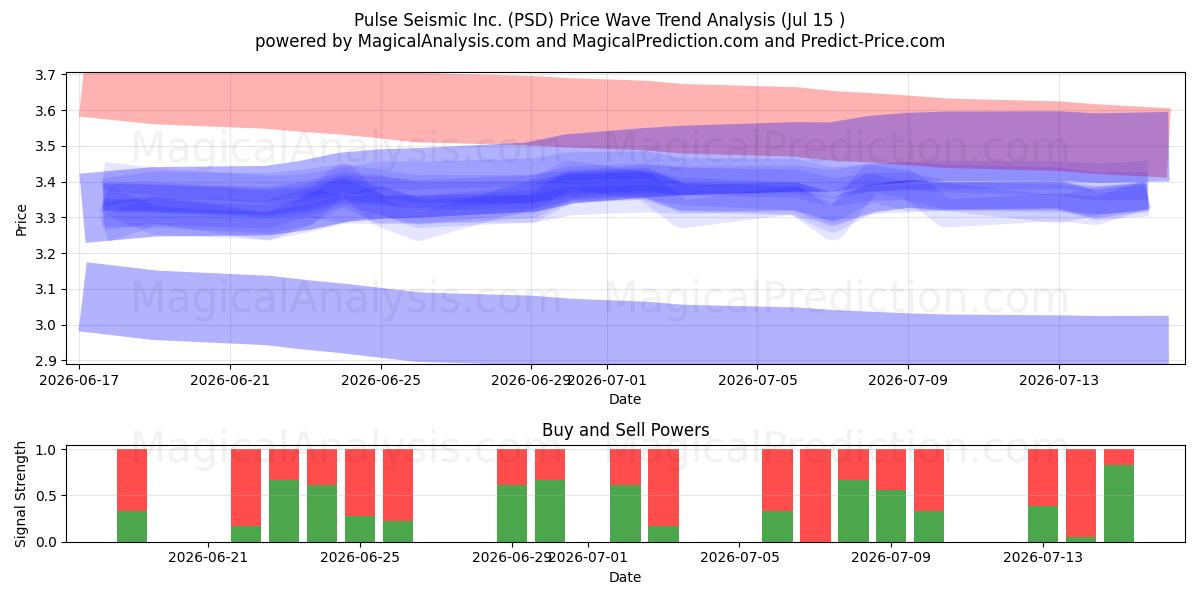  Pulse Seismic Inc. (PSD) Support and Resistance area (14 Jul) 
