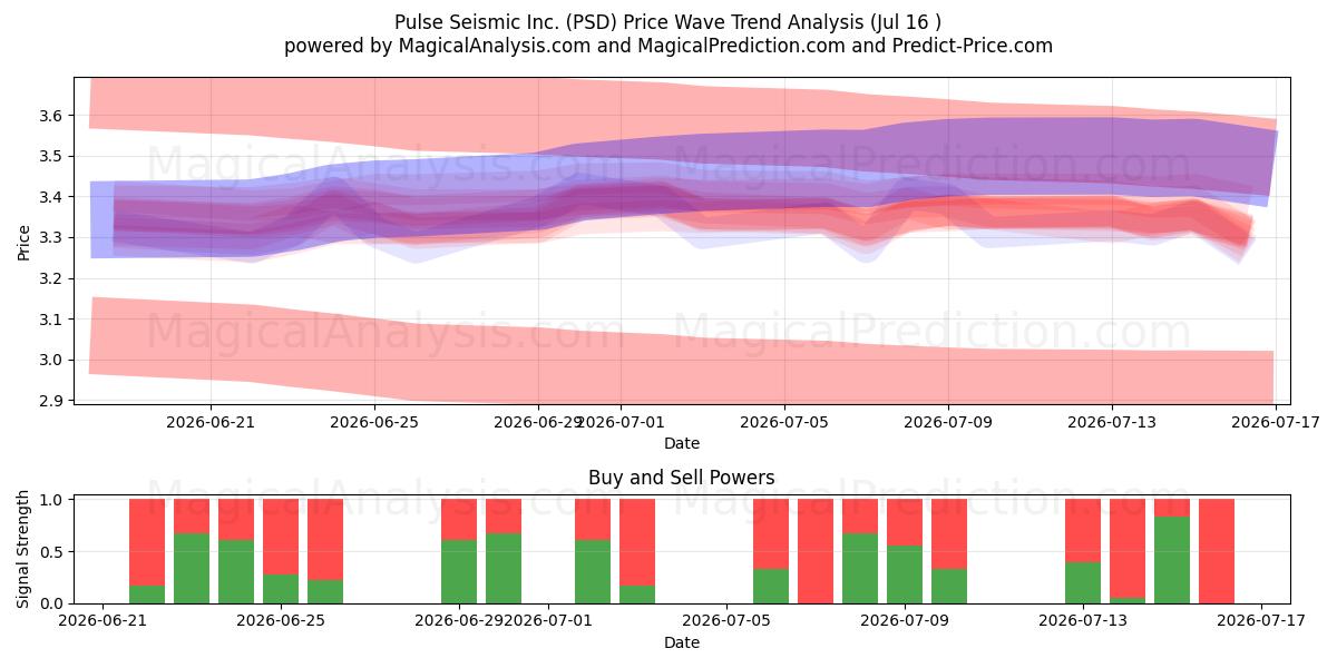  Pulse Seismic Inc. (PSD) Support and Resistance area (15 Jul) 