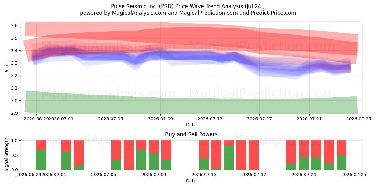  Pulse Seismic Inc. (PSD) Support and Resistance area (23 Jul) 