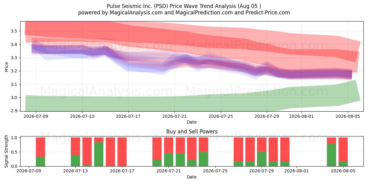  Pulse Seismic Inc. (PSD) Support and Resistance area (04 Aug) 