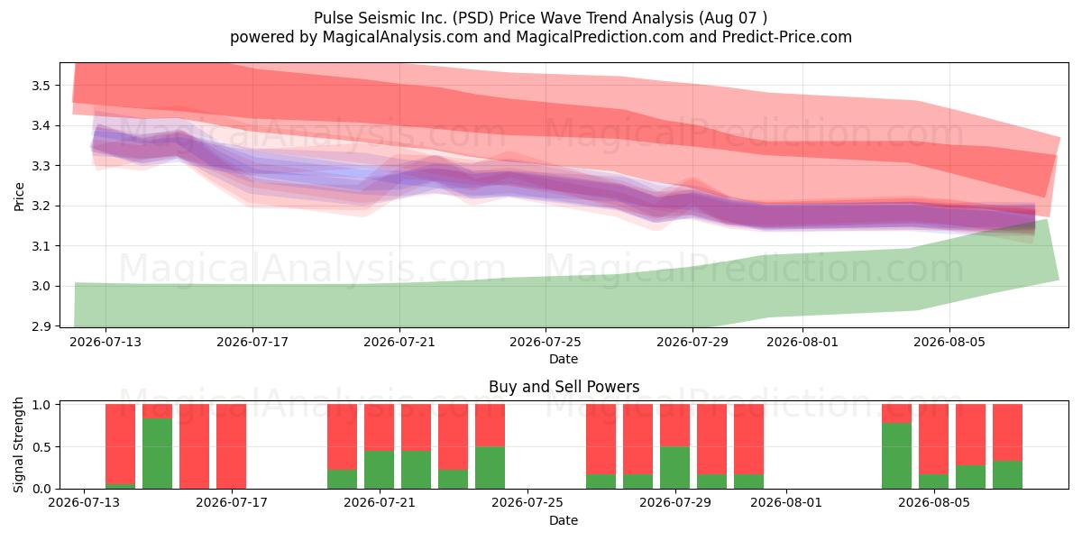  Pulse Seismic Inc. (PSD) Support and Resistance area (05 Aug) 