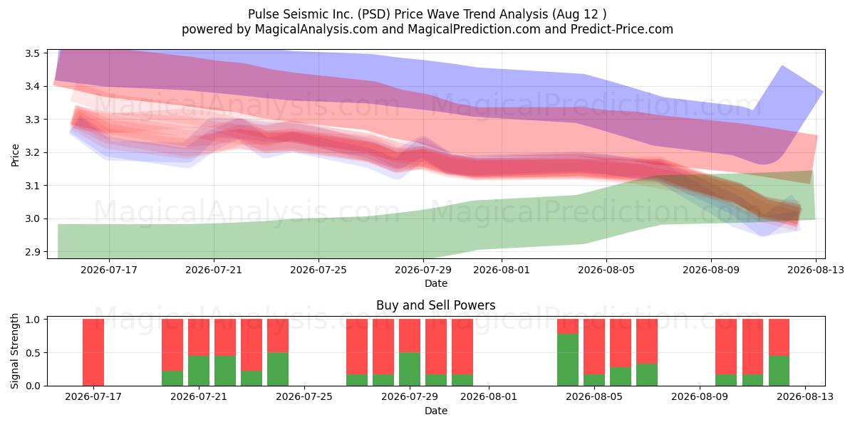  Pulse Seismic Inc. (PSD) Support and Resistance area (10 Aug) 