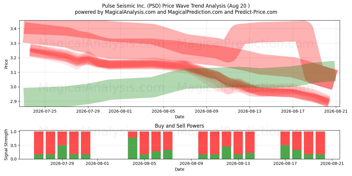  Pulse Seismic Inc. (PSD) Support and Resistance area (18 Aug) 